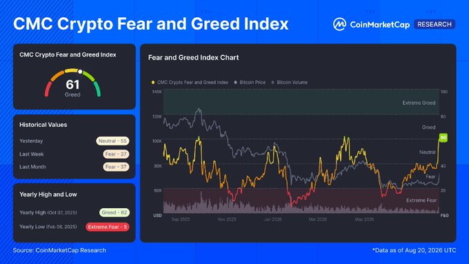 The CMC Crypto Fear and Greed Index dashboard shows a current reading of 61 ("Greed"), with the Fear and Greed Index Chart tracking values alongside Bitcoin Price and Bitcoin Volume from September 2023 through August 2026. The historical data shows readings rising from "Neutral - 56" yesterday and "Fear - 27" last week, illustrating the recent shift from fear back into greed territory—consistent with the post noting the index hitting Greed for the first time since April as BTC reclaims 70K.