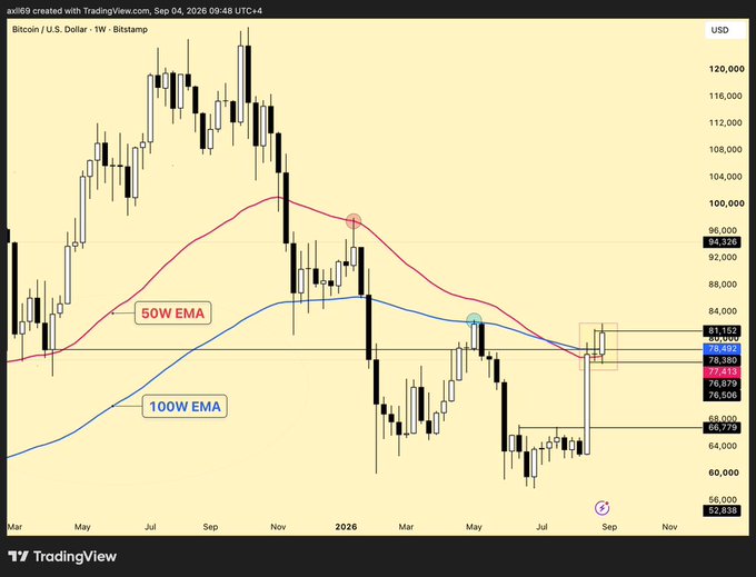 A TradingView weekly candlestick chart for Bitcoin/USD on Bitstamp showing 50W EMA and 100W EMA indicators, with the current price at 76,506 USD as of September 4, 2026.