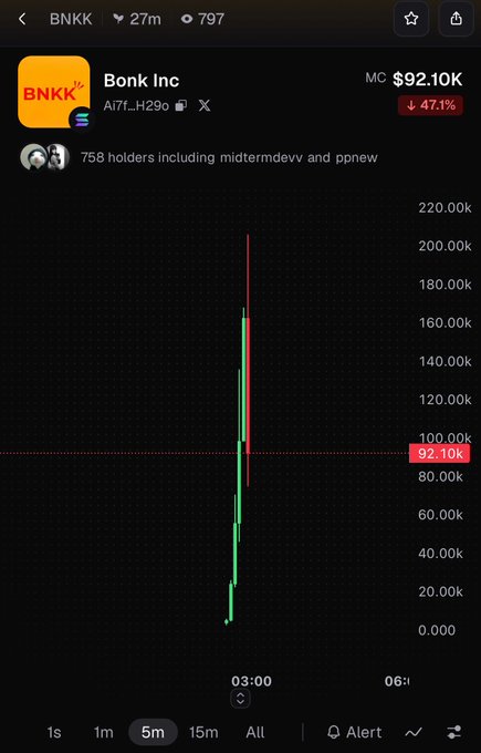 A cryptocurrency chart for the token "BNKK" (Bonk Inc) showing a dramatic price spike from near zero up to approximately $200k, currently at $92.10K, marked with a 47.1% decrease indicator.