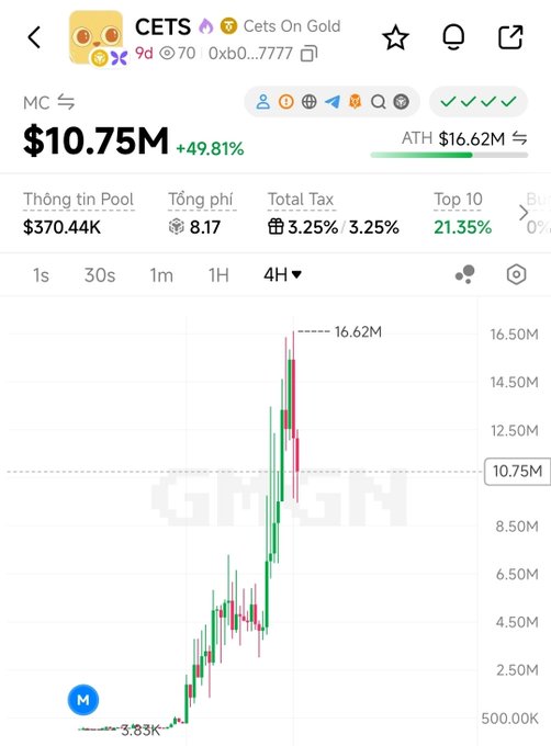 A cryptocurrency chart for the token 'CETS On Gold' (contract 0xb0...7777) showing a market cap of $10.75M, up 49.81%, with an ATH of $16.62M and a 4H candlestick chart.