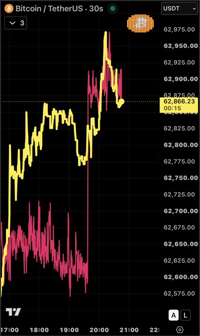 A TradingView candlestick chart for Bitcoin/USDT (30s timeframe) showing price movement around $62,866 with a 'Rekt' sticker overlay.