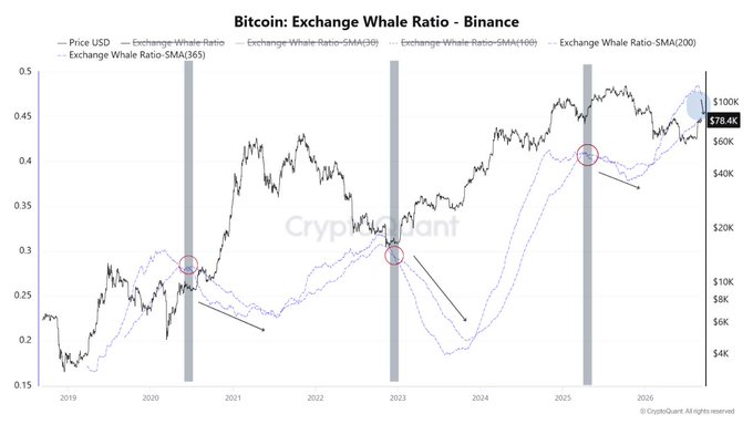 The image displays a "Bitcoin: Exchange Whale Ratio - Binance" chart tracking whale activity from 2019 to 2025, with the price currently around $78.4K and showing elevated Exchange-Whale-Ratio-SMA(365) and SMA(200) levels that have yet to roll over compared to the marked reset points in 2020, late 2022, and 2025—visually reinforcing the post's argument that bearish pressure remains since the 200D/365D moving averages haven't cooled down like during prior cycle resets.