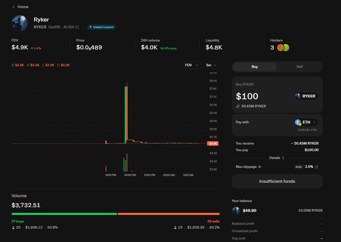 A cryptocurrency trading interface showing the 'Ryker' (RYKER) token launched on the 0x0f18...8C0A contract, displaying a price of $0.0489, FDV of $4.9K, 24H volume of $4.0K, and a buy/sell panel with an 'Insufficient funds' notification for a $100 ETH purchase.