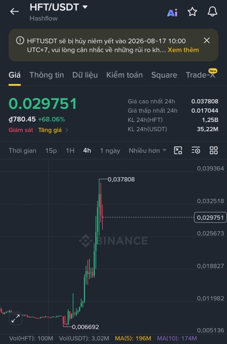A Binance trading chart for HFT/USDT (Hashflow) showing a dramatic 68.06% surge to $0.029751 from a low of $0.006692, illustrating the post's question about who caught the bottom of this DeFi token's sharp rally.