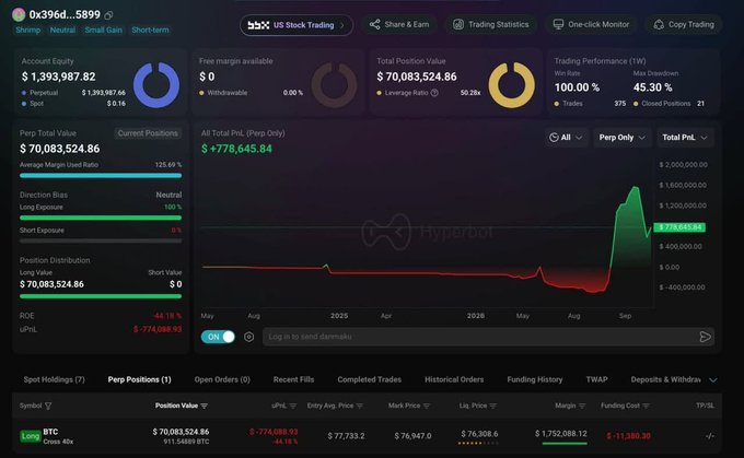 A dark-themed crypto trading dashboard for account '0x396d...5899' showing account equity of $1,393,987.82, position value of $70,083,524.86, a win rate of 100.00%, and a trading performance chart.