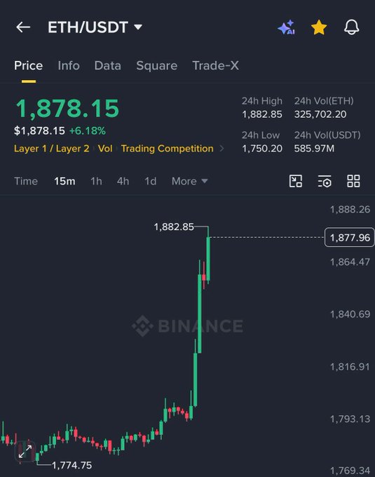A Binance trading chart for the ETH/USDT pair showing a price of $1,878.15, up 6.18%, with a significant upward trend visible on the 15-minute timeframe.