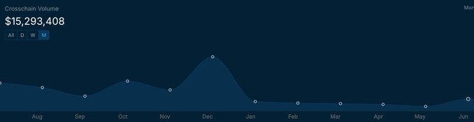 The image displays Wanchain's Crosschain Volume at $15,293,408, with a line graph tracking monthly activity from August to June, showing a notable peak in December followed by a decline and a recent uptick in June. This visual supports the post's claim of a six-month all-time high in crosschain volume, highlighting renewed demand for interoperability amid a broader crypto market downturn.