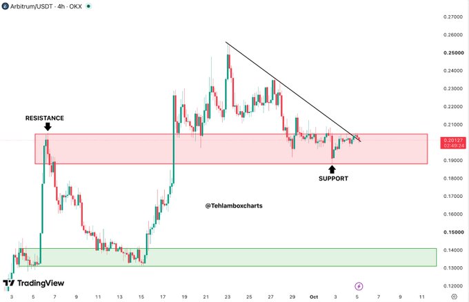 A 4-hour candlestick chart titled "Arbitrum/USDT" from TradingView shows price action between 0.13000 and 0.27000, with a red resistance zone marked "RESISTANCE" and a pink support zone marked "SUPPORT," plus the handle "@Tehlamboxcharts" and a descending trendline.