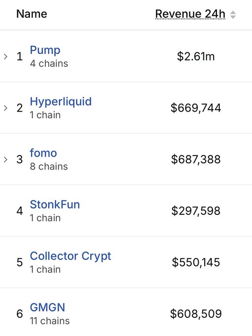 A leaderboard ranking the top 6 revenue-generating platforms in the last 24 hours, with Pump Fun leading at $2.61M across 4 chains, followed by Hyperliquid ($669,744), fomo ($687,388), StonkFun ($297,598), Collector Crypt ($550,145), and GMGN ($608,509). The image visually confirms the post's breakdown of revenue distribution among these major players.