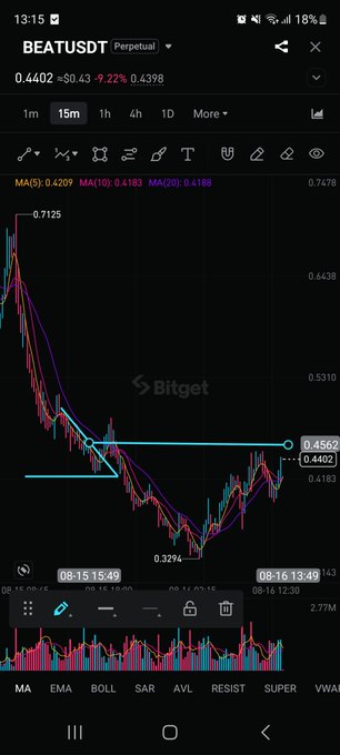 A Bitget candlestick chart shows the $BEATUSDT perpetual pair trading at 0.4402, down 9.22% with moving averages converging around 0.4183–0.4198, highlighting a potential breakout setup after a sharp decline to 0.3294.
