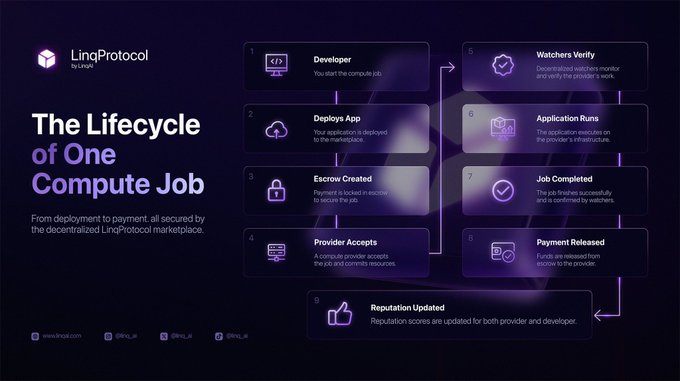 An infographic from Linq Protocol titled 'The Lifecycle of One Compute Job' outlining a 9-step process on a decentralized marketplace, including Developer, Deploys App, Escrow Created, Provider Accepts, Watchers Verify, Application Runs, Job Completed, Payment Released, and Reputation Updated.
