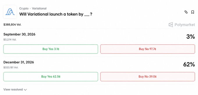 A Polymarket prediction market page asking 'Will Variational launch a token by __?' with betting options showing 3% for September 30, 2026 and 62% for December 31, 2026.