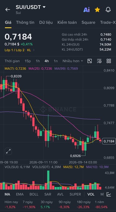 A Binance cryptocurrency chart for 'SUI/USDT' showing a current price of 0,7184, with red and green candlesticks and a downward trend line, including various MA indicators and time interval options.