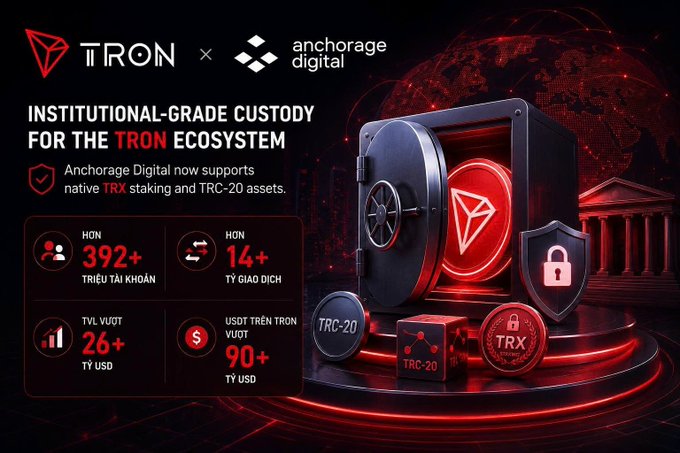 A promotional graphic for TRON x Anchorage Digital announcing institutional-grade custody for the TRON ecosystem, supporting native TRX staking and TRC-20 assets, with stats showing 392+ triệu tài khoản (392+ million accounts) and 26+ tỷ USD TVL.