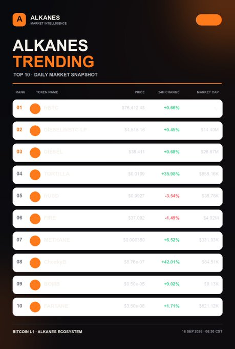 A market intelligence dashboard titled 'ALKANES TRENDING' displaying a TOP 10 daily market snapshot for the Bitcoin L1 Alkanes ecosystem, dated 18 SEP 2026 06:30 CST, listing tokens like nBTC, DIESEL/hBTC LP, DIESEL, TORTILLA, and BOMB with their prices, 24h changes, and market caps.