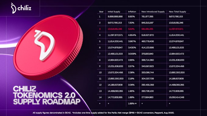 The image features a red coin with a white logo that says "Chiliz" on it. The coin has a number of numbers written on it, which appear to be related to the Chiliz Tokenomics 2.0 supply roadmap. The text in the image suggests that this is an annual schedule for the Chiliz tokenomics project and provides details about its goals and objectives.