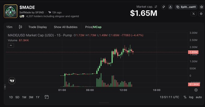 A DexScreener chart for the cryptocurrency token $MADE, showing a market cap of $1.65M with a price of $1.65M and a red downward price movement of -4.47% on a 15-minute timeframe.