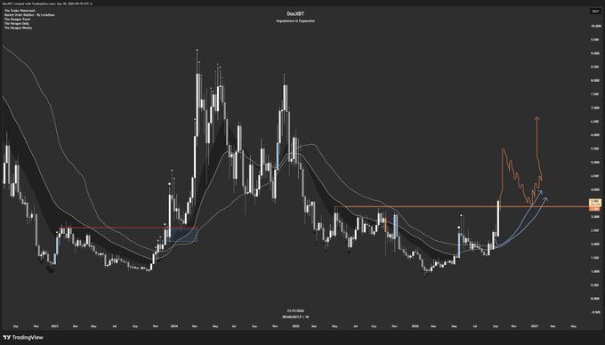A TradingView candlestick chart of the NEAR/BTCT market is shown on a weekly timeframe (1W) with price around 0.0001787, featuring a hand-drawn orange annotation comparing the current price action to a previous cycle's monster weekly setup, including a horizontal resistance line and curved arrows illustrating the analogous bullish breakout pattern the poster is hoping will repeat.
