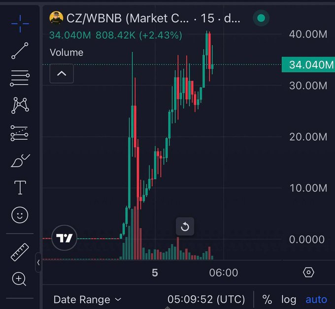A trading chart showing the CZ/WBNB pair with a current value of 34.040M and a +2.43% increase, displaying price action candlesticks.