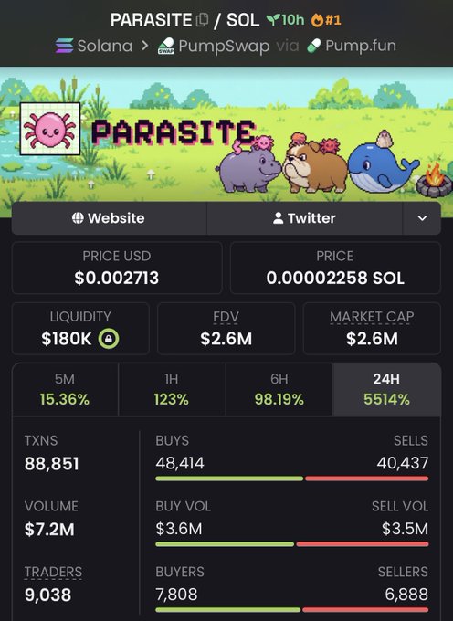 A cryptocurrency tracking page for 'PARASITE' token on Solana via PumpSwap/Pump.fun, showing price $0.002713, market cap $2.6M, and 24H gain of 5514%.