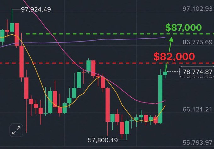 A cryptocurrency candlestick chart showing price action with key resistance levels marked at $82,000 (red dashed line) and $87,000 (green dashed line), with the current price at 78,774.87.