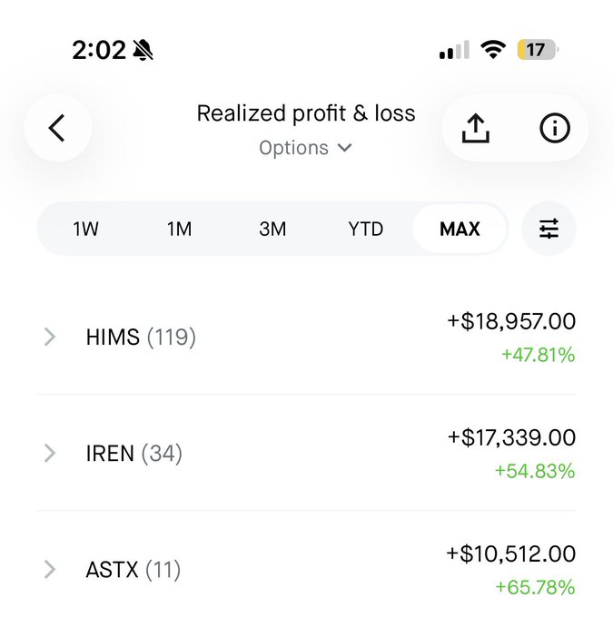 A mobile app screenshot of a 'Realized profit & loss' stock trading portfolio showing gains: HIMS (119) +$18,957.00 (+47.81%), IREN (34) +$17,339.00 (+54.83%), and ASTX (11) +$10,512.00 (+65.78%).