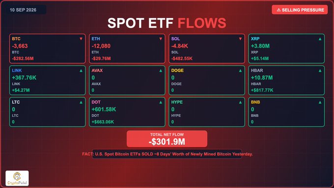 A 'SPOT ETF FLOWS' dashboard dated 10 SEP 2026 marked 'SELLING PRESSURE,' showing BTC at -3,663 (-$282.56M) and ETH at -12,080 (-$29.76M) with a TOTAL NET FLOW of -$301.9M.