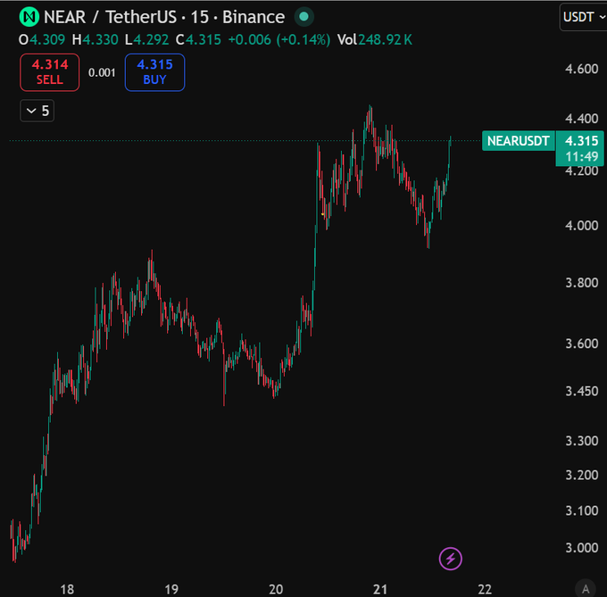 The image displays a 15-minute candlestick chart for NEAR/USDT on Binance, showing a strong recovery from around $3.00 to a current price of $4.315 (+0.14%), with a notable rally and consolidation pattern that aligns with the post's claim of a "next leg loading" — suggesting potential for further upward momentum.