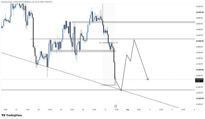 A TradingView chart of BTC/USDT on the 15-minute timeframe dated July 31, 2026, shows price action respecting a descending trendline with a projected retracement toward the 63,800-64,000 premium zone before an expected continuation to the downside toward the 62,000 support level. The black arrow annotation visualizes this anticipated bounce-and-drop scenario outlined by the analyst.