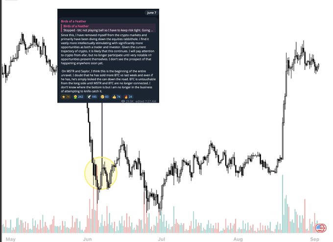 A cryptocurrency price chart from May to September is overlaid with a June 7 post by user "Birds of a Feather" titled "Birds of a Feather," who writes about stopping crypto trading due to losing his "edge" and the market becoming uninvestable with no "rrr opportunities." The chart shows Bitcoin's price bottoming around the time of the post (highlighted with a yellow circle in June) before rallying significantly into September, illustrating the irony that he sold near the bottom right before a major surge.