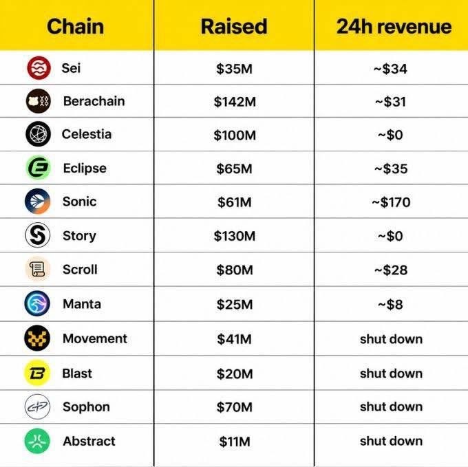 A chart comparing blockchain projects by funding raised and 24h revenue, listing chains like Sei ($35M raised), Berachain ($142M), and Movement ($41M, shut down), highlighting poor revenue performance relative to investment.