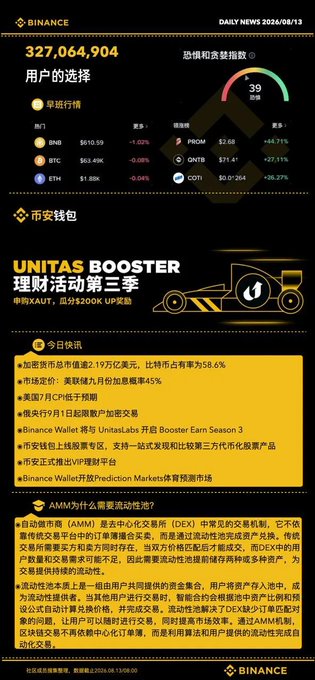 A Binance daily news infographic in Chinese dated 2026/08/13, displaying user choice data with 327,064,904 users, top coins like BNB and BTC, and a section on 'UNITAS BOOSTER'.