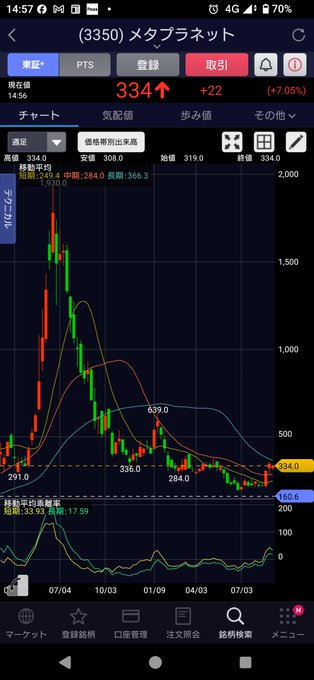 A stock chart for ticker (3350) メタプラネット (MetaPlanet) showing a current price of 334 yen (+7.05%), with the user expressing hope for a 500 yen monthly target while noting BTC is also performing well.