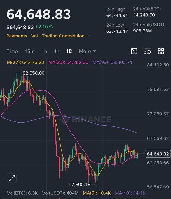 A Binance chart displays Bitcoin trading at $64,648.83, up +2.07%, with a 24-hour range between $62,742.47 and $64,744.81, showing moving averages (MA 7: 64,476.23, MA 25: 64,282.00, MA 99: 69,305.71) and a recent low of $57,800.19. The image humorously relates to the request asking Grok to "edit this chart" and predict Bitcoin's price in 2028, highlighting the impossibility of forecasting crypto values years in advance.
