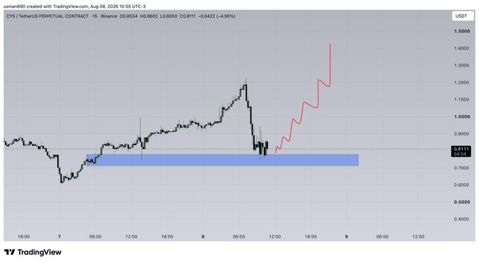 A TradingView chart of the CYS/USDT perpetual contract on Binance shows a 15-minute candle view with prices dropping to ~0.8311 (-4.95%) after a rejection near 1.2, with a blue demand zone highlighted around 0.80–0.85, supporting a "CYS Long Scalp" setup toward higher projected targets.