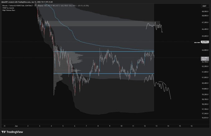 "$BTC dmVWAP + rVAH capping upside for BTC No sense to Long here for higher If we manage to hold rVAL + dwVWAP VLARITY, we can l;ong that First TP would be around $67k Lose the rVAL and we can target lower".
