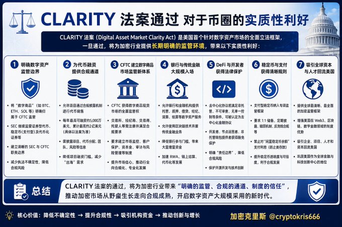 An informational infographic in Chinese titled 'CLARITY 法案通过 对于币圈的实质性利好' explaining the U.S. Digital Asset Market Clarity Act, outlining seven benefits including clearer regulatory boundaries, institutional access, and global capital attraction, signed by @cryptokris666.