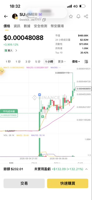 A Binance trading screen showing the SUMMER meme coin (0xeeb3...ee7777) at $0.00048088, up 3,909.12%, with a candlestick chart on 1-hour timeframe and an unrealized profit of +$132.09 (+132.21%) on a $232.01 position.