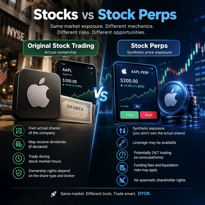 An infographic comparing 'Stocks vs Stock Perps' with Apple (AAPL) as the example, showing AAPL at $200.00 with +1.24% gain, contrasting original stock trading features (actual ownership, dividends) against stock perps features (synthetic exposure, leverage, 24/7 trading).