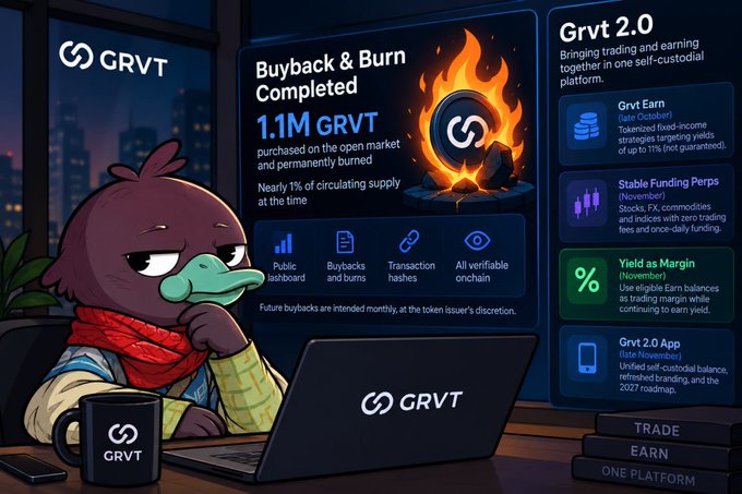 A cartoon duck sits at a desk viewing GRVT dashboards, with the main screen reading “Buyback & Burn Completed,” “1.1M GRVT,” and noting that nearly 1% of the circulating supply was purchased on the open market and permanently burned. A side panel advertises “Grvt 2.0,” including Grvt Earn, Stable Funding Perps, Yield as Margin, and the Grvt 2.0 App, reinforcing the post’s emphasis on demonstrated buybacks and burns.