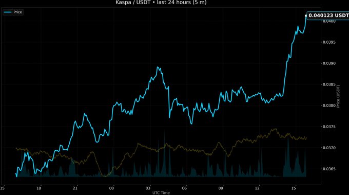 A cryptocurrency price chart for 'Kaspa / USDT - last 24 hours (5 m)' showing an upward price trend reaching 0.040123 USDT, with the blue price line rising above a yellow moving average line.