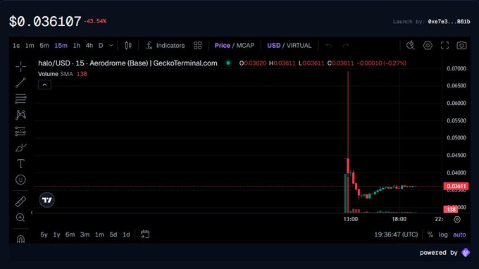 A TradingView chart displays the HALO/USD price on Aerodrome (Base) via GeckoTerminal, showing a 43.54% decline to $0.036107 with a dramatic price spike and consolidation pattern shortly after launch.

The image serves as visual evidence supporting the post's claim that $HALO differs from typical Virtuals.io launches, illustrating the token's volatile early price action as it searches for product-market fit following its launch, set against the backdrop of Warden Protocol's Halo platform deploying 8B+ tokens and 200+ live models before the token even existed.