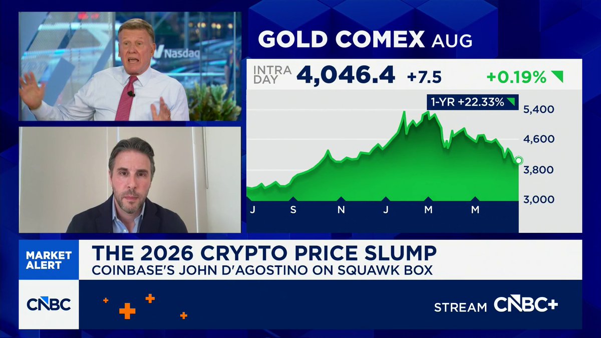 CNBC's Squawk Box segment featuring Coinbase's John D'Agostino discussing the "2026 Crypto Price Slump," with a sidebar showing Gold COMEX August trading at $4,046.4 (+0.19%), up 22.33% over the past year. The gold chart's recent downturn parallels D'Agostino's remarks about crypto weakness, even as he highlights that 40 countries are committing to buy bitcoin for national balance sheets—suggesting a divergence between traditional safe havens like gold and emerging institutional crypto adoption.