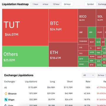 A liquidation heatmap displays TUT at $44.07M, BTC at $24.96M, and ETH at $18.41M in the largest red squares, confirming that TUT led the past 24 hours with the most liquidations, exceeding both BTC and ETH as highlighted in the post about TUT's 1367% weekly surge.