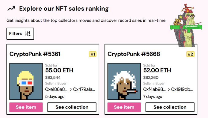 NFT sales ranking webpage displaying CryptoPunk #5361 sold for 55.00 ETH ($93,544) and CryptoPunk #5668 sold for 52.00 ETH ($82,260), with transaction details and a GreedHealth NFT character in the corner.