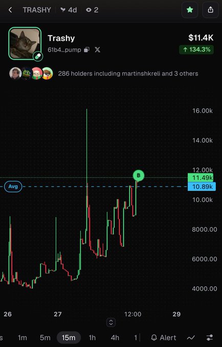 A cryptocurrency trading chart for a token called "Trashy" (6lb4...pump) showing a market cap of $11.4K, up 134.3%, with 286 holders.
