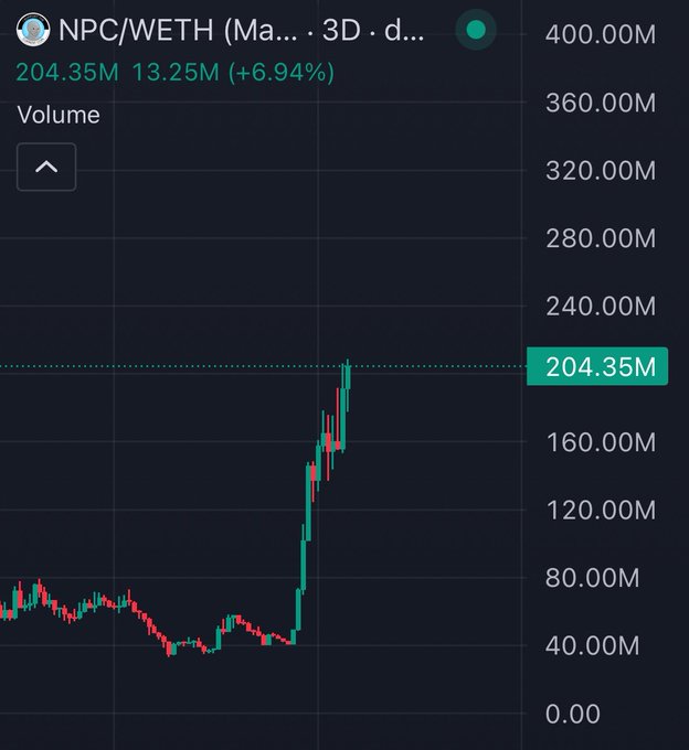 A 3-day chart of the NPC/WETH trading pair shows a dramatic volume spike, with current volume at 204.35M (13.25M, +6.94%), visually reinforcing the post's bullish conviction that $NPC is uniquely positioned to become Ethereum's top meme token.