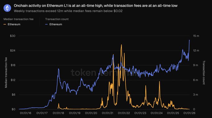 A Token Terminal chart showing 'Onchain activity on Ethereum L1 is at an all-time high, while transaction fees are at an all-time low,' with weekly transactions exceeding 12m and median fees below $0.02, displaying both median transaction fee and transaction count from 2016 to 2026.