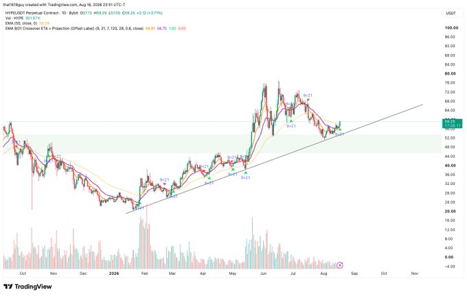 A TradingView daily chart of Hyperliquid ($HYPE) against USDT shows the price trading around $59.25 (+0.37%), bouncing off an upward-sloping trendline for the fourth touch while sitting within a highlighted demand zone near $46–50. The chart includes multiple "9/21" candlestick signals and volume bars, illustrating the persistent bullish trend structure referenced in the post.