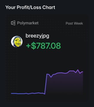 A Polymarket Profit/Loss Chart displays user "breezyjpg" with a positive gain of +$787.08 over the past week, visualized by a sharply rising purple line—illustrating the strong trading performance the post is highlighting.